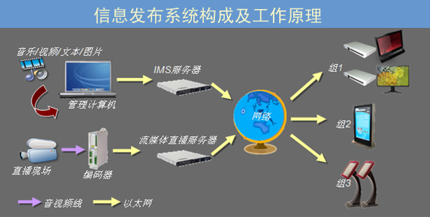 信息发布系统构成及工作原理